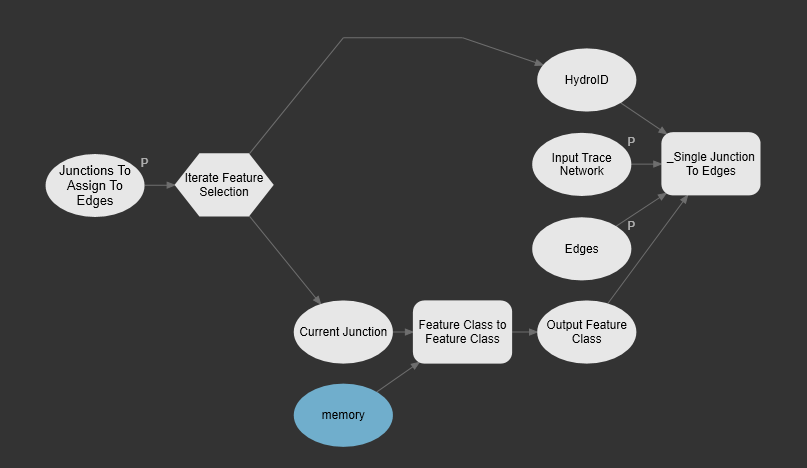 Iterator GP model